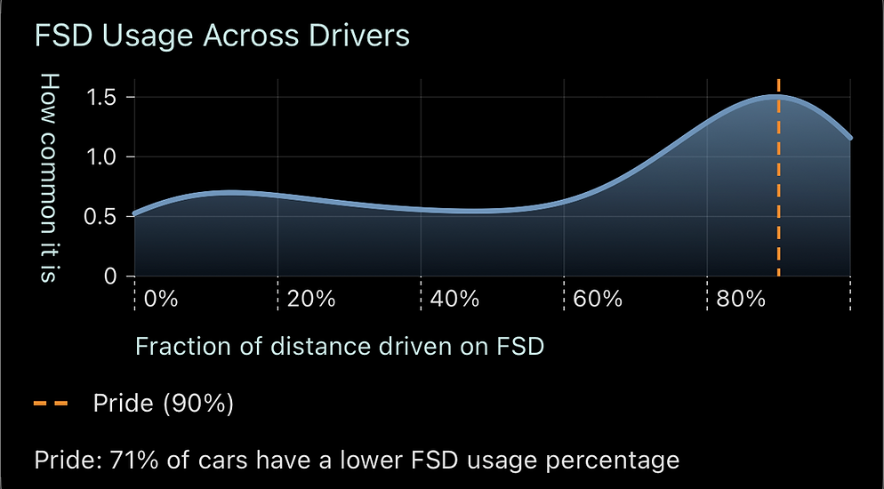 Stats for Tesla FSD utilization feature from the new Compare view